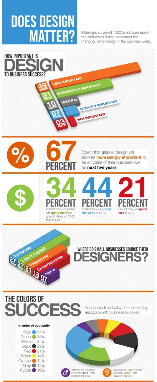 Does Design Matter Infographic e1726865353373